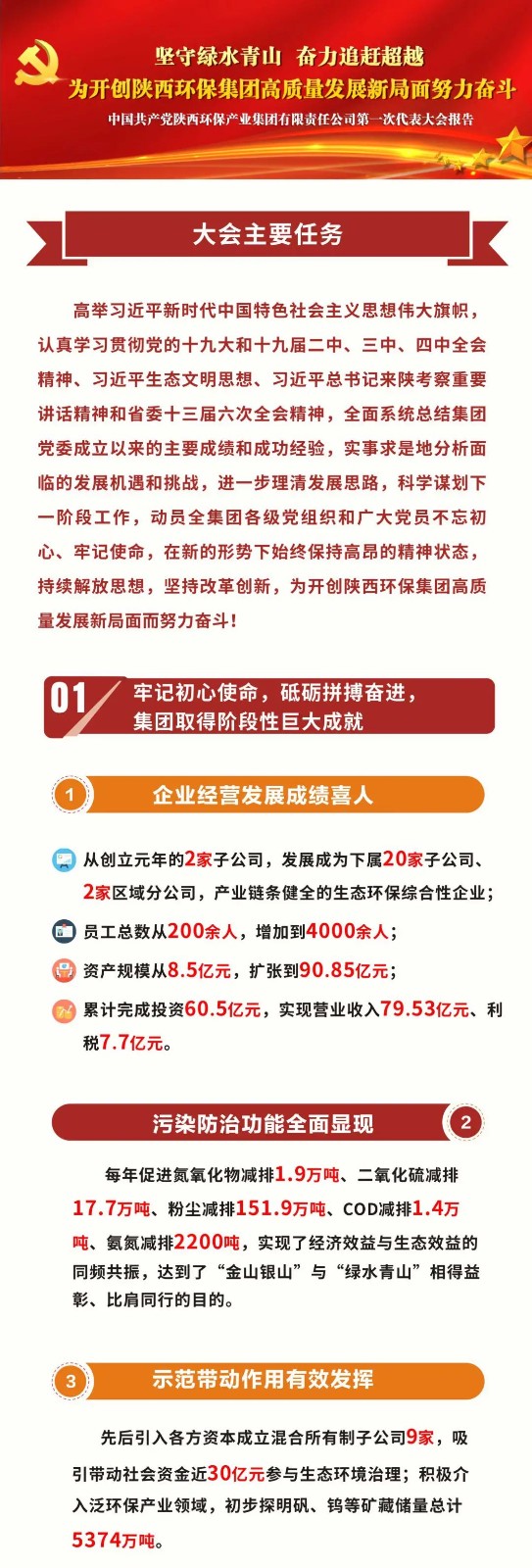 号表！陕西J9集团集团第一次党代会成功召开